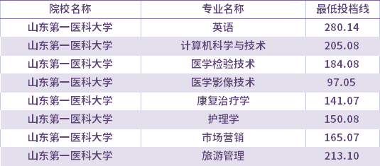 2021年山東第一醫(yī)科大學(xué)退役士兵考生專升本錄取分?jǐn)?shù)線(最低投檔線)