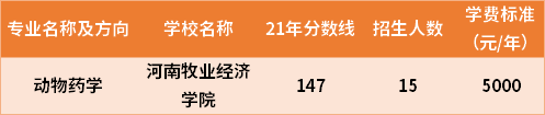 2021年河南專升本動物藥學專業(yè)分數線