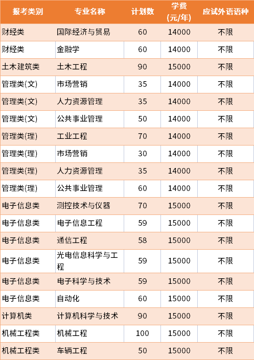 2022年南京理工大學(xué)紫金學(xué)院普通批專轉(zhuǎn)本招生專業(yè)及學(xué)費(fèi)