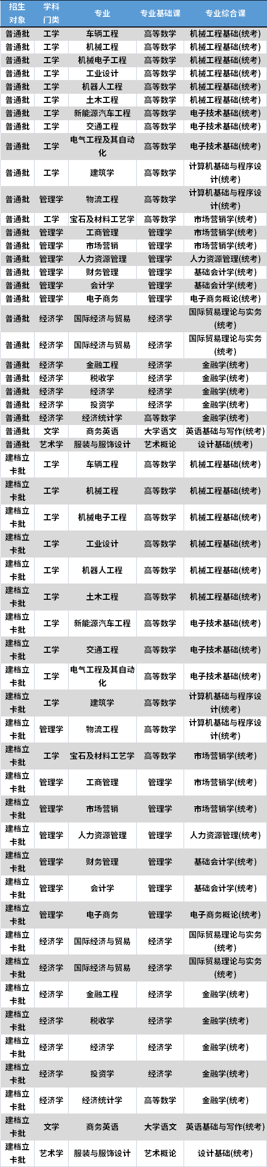 2022年广州城市理工学院专升本考试科目