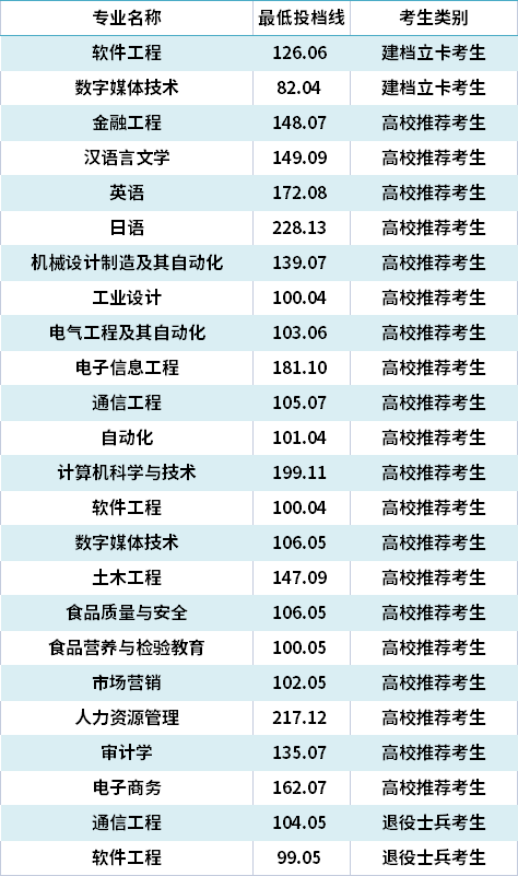 2021年青島工學院專升本錄取分數(shù)線(最低投檔線)