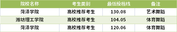 2021山東專升本舞蹈學專業(yè)錄取分數(shù)線(最低投檔線)