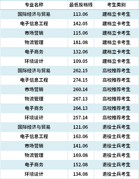 2021年山東管理學院專升本錄取分數(shù)線(最低投檔線)