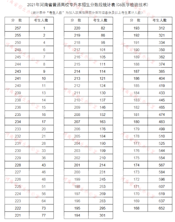 2021年河南專升本醫(yī)學檢驗技術專業(yè)成績分段表