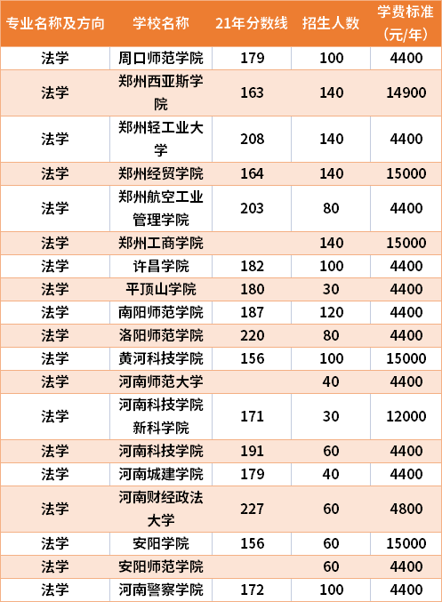 2021年河南專升本法學專業(yè)分數(shù)線