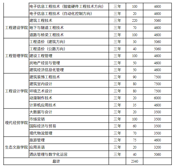 2021年湖南工程职业技术学院单独招生专业