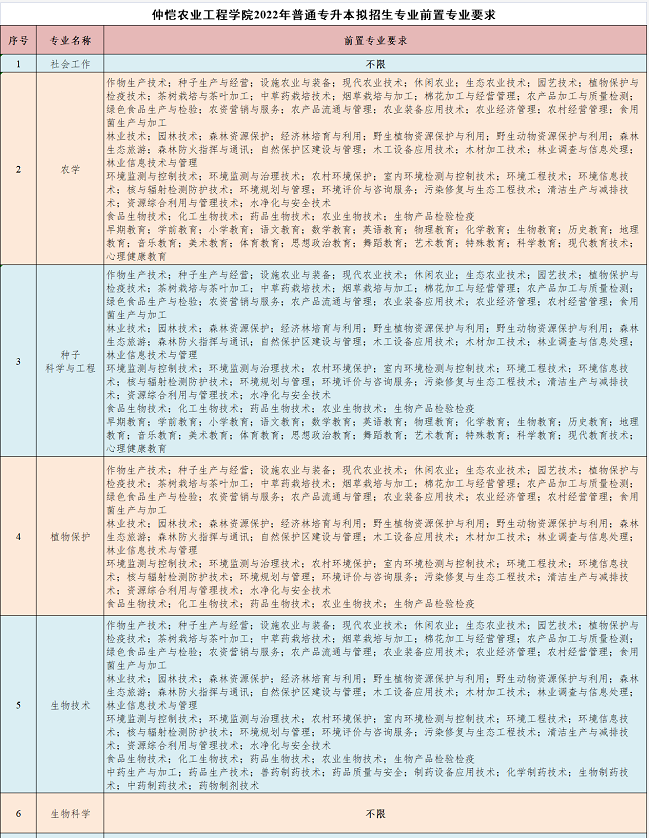 前置專業(yè)要求