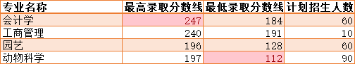 2021年湖南農(nóng)業(yè)大學(xué)各專業(yè)錄取分?jǐn)?shù)線