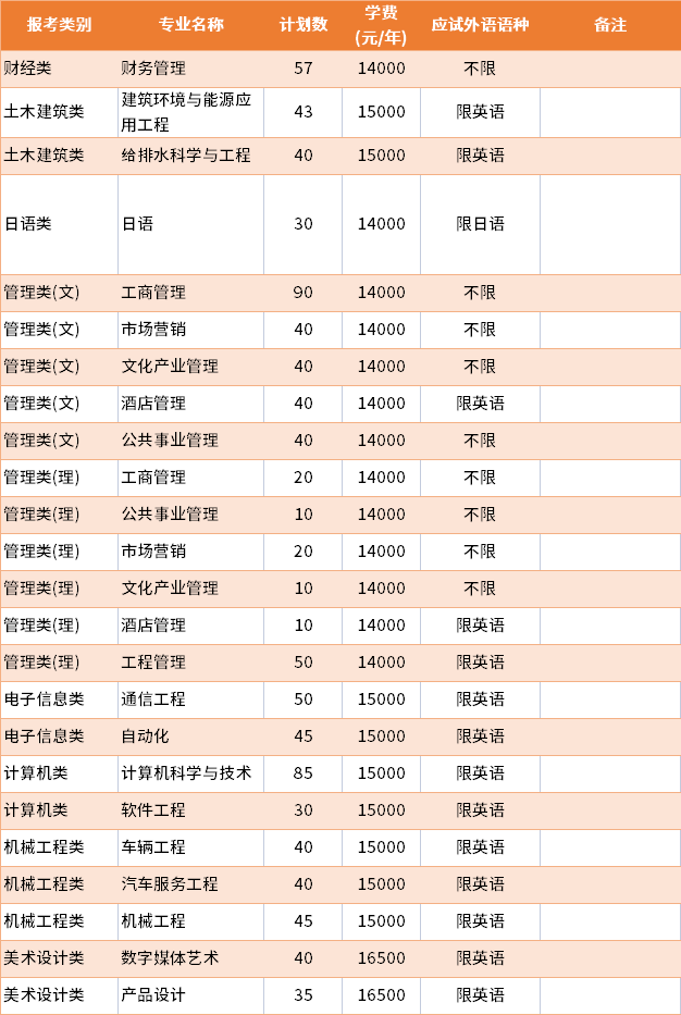 2022年南京工業(yè)大學(xué)浦江學(xué)院普通批專轉(zhuǎn)本招生專業(yè)及學(xué)費(fèi)