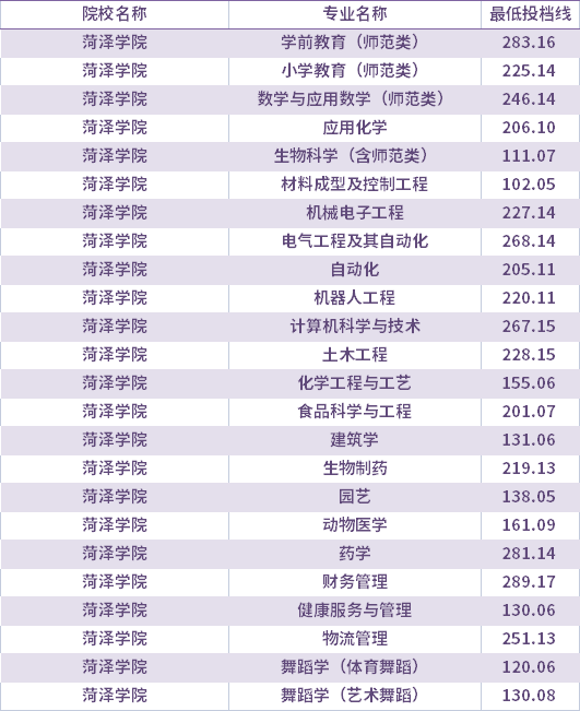 2021年菏澤學(xué)院校薦生考生專升本錄取分?jǐn)?shù)線(最低投檔線)