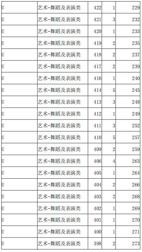 2021河北高职单招考试八类舞蹈及表演类一分一档统计表