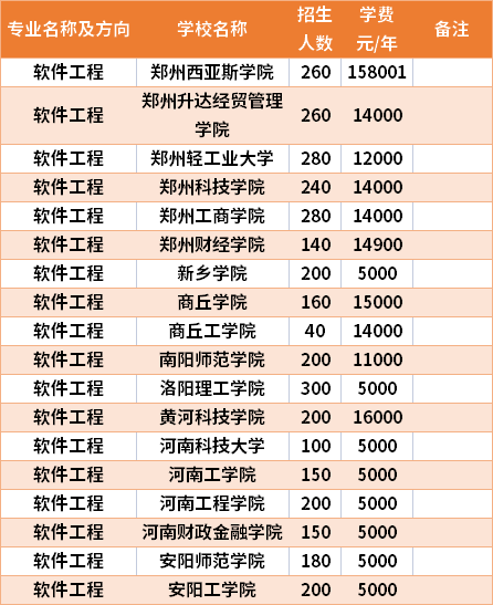 河南專升本軟件工程專業(yè)招生院校和招生人數(shù)