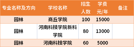 河南專升本園林專業(yè)招生院校和招生人數(shù)