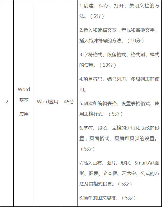 主要考核內(nèi)容、分數(shù)分配