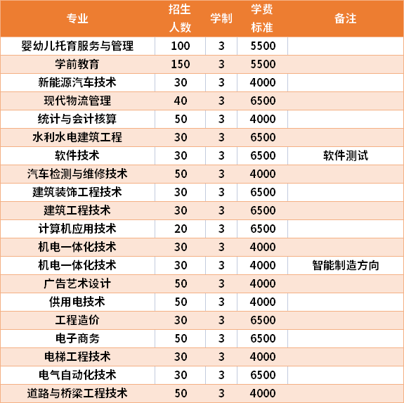 2021年百色职业学院高职单招招生专业及学费