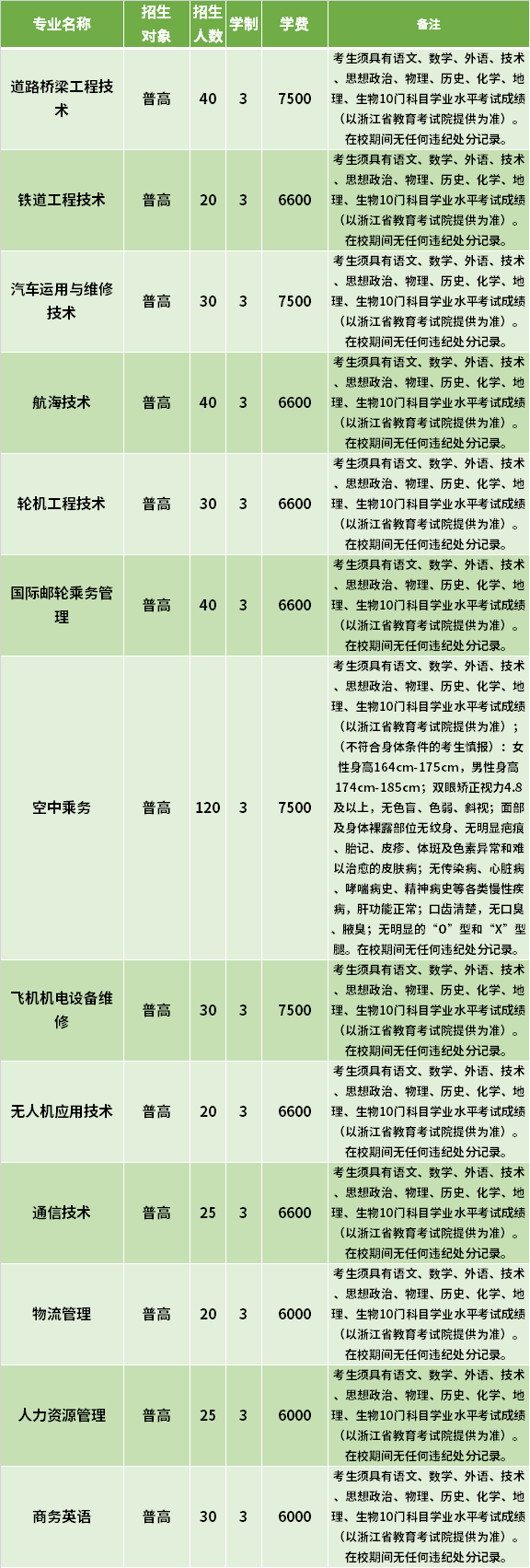 2021年浙江交通職業(yè)技術(shù)學(xué)院高職提前招生專業(yè)計劃