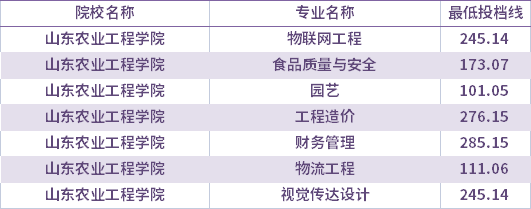 2021年山東農(nóng)業(yè)工程學(xué)院校薦生考生專升本錄取分數(shù)線(最低投檔線)