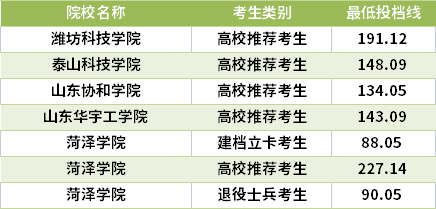 2021山東專升本機(jī)械電子工程專業(yè)錄取分?jǐn)?shù)線(最低投檔線)