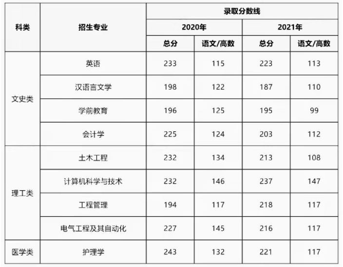 2020年-2021年商洛学院专升本录取分数线