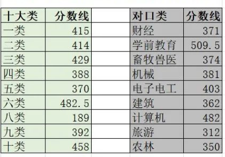 2021年衡水職業(yè)技術(shù)學(xué)院高職單招一志愿投檔分?jǐn)?shù)