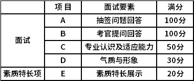 综合素质测试方式与评分