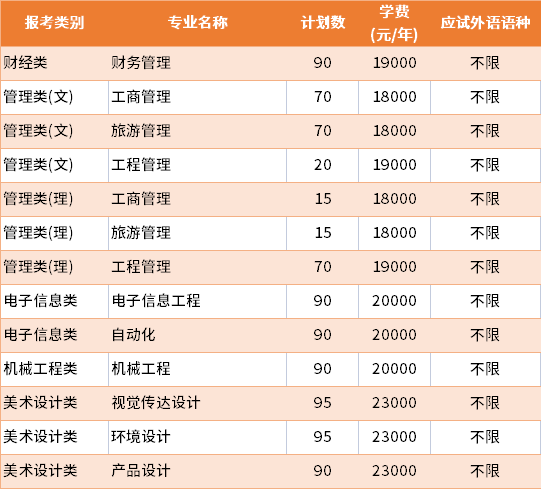 2022年無錫太湖學(xué)院普通批專轉(zhuǎn)本招生專業(yè)及學(xué)費(fèi)