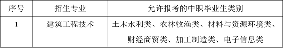 允许报考相关专业的中职毕业生类别对照表