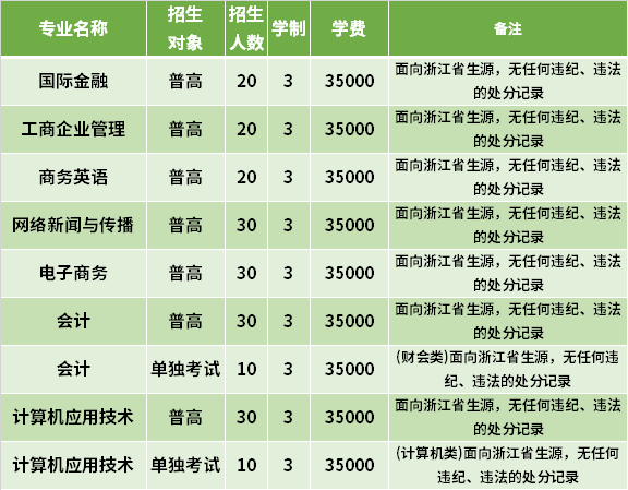 2021年温州商学院高职提前招生专业计划