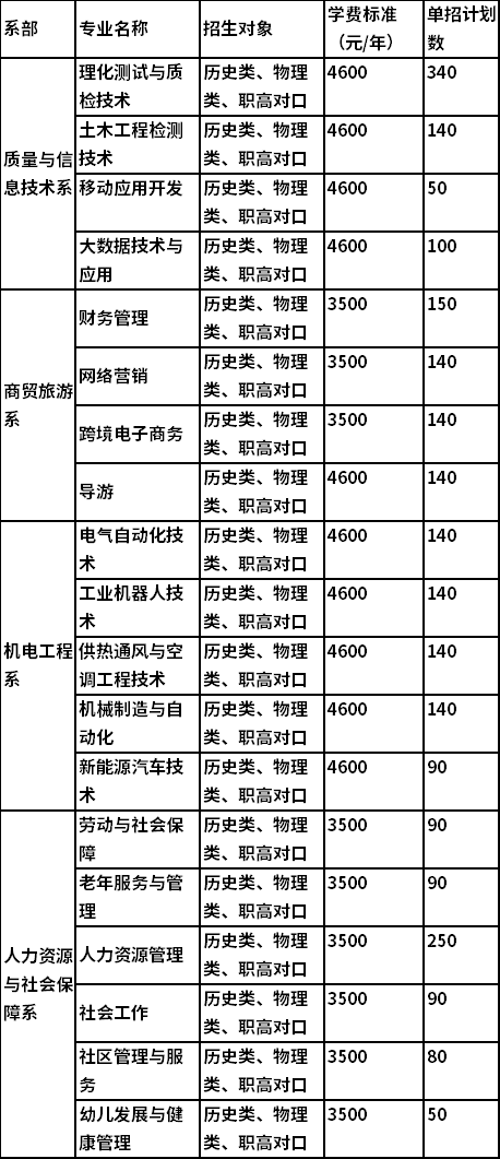 2021年湖南勞動(dòng)人事職業(yè)學(xué)院?jiǎn)为?dú)招生專業(yè)