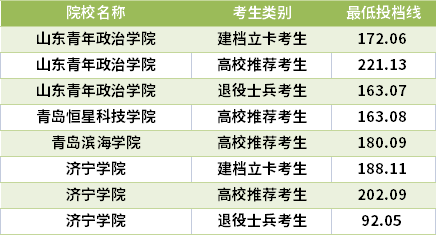 2021山东专升本酒店管理专业录取分数线(最低投档线)