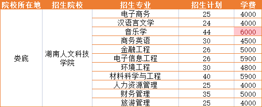 2021年湖南人文科技學(xué)院招生專業(yè)學(xué)費(fèi)詳情