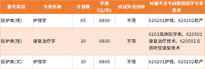 2022年徐州醫(yī)科大學(xué)普通批專轉(zhuǎn)本招生專業(yè)及學(xué)費(fèi)