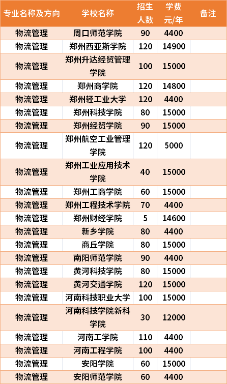 河南專升本物流管理專業(yè)招生院校和招生人數(shù)