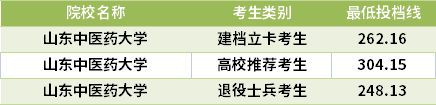 2021山東專升本針灸推拿學(xué)專業(yè)錄取分?jǐn)?shù)線(最低投檔線)