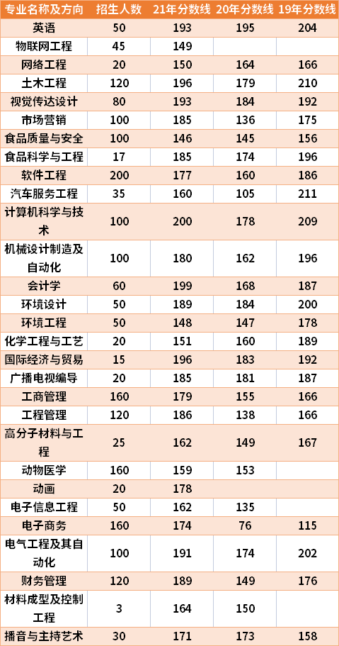 安陽工學院2019-2021年專升本分數(shù)線