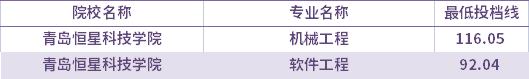 2021年青島恒星科技學(xué)院建檔立卡考生專升本錄取分?jǐn)?shù)線(最低投檔線)