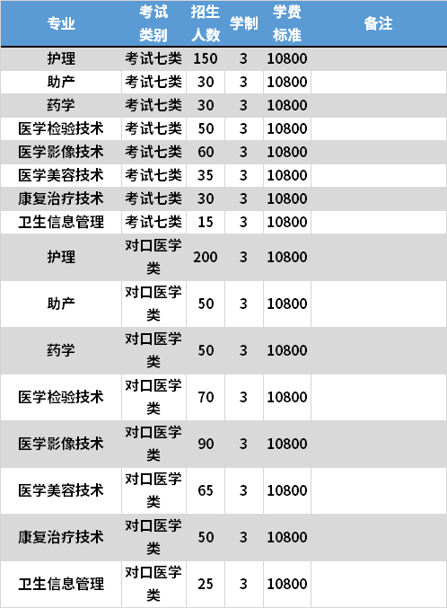 2021年石家莊人民醫(yī)學高等專科學校高職單招專業(yè)計劃