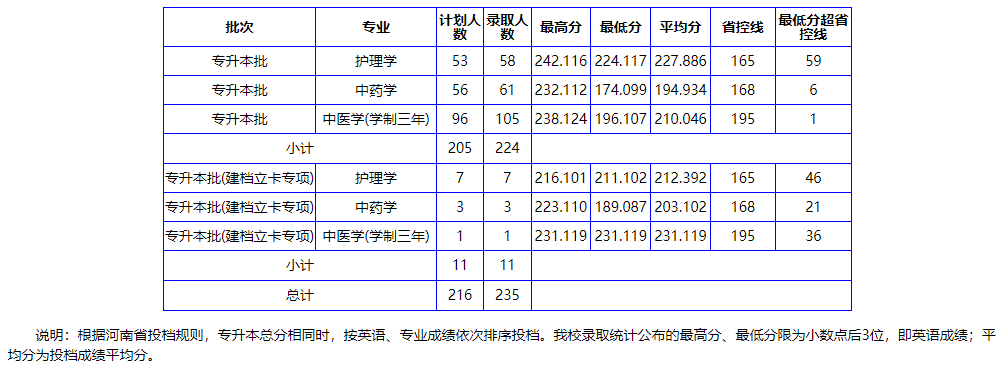 2021年南陽理工學(xué)院專升本錄取分數(shù)線