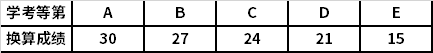 学考各科目成绩折算