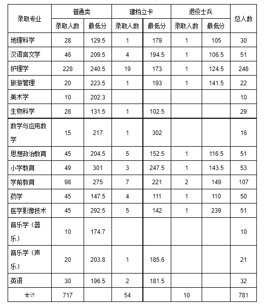 2020年張家口學院專接本錄取分數線