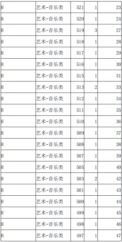 2021年河北高職單招考試八類(lèi)音樂(lè)類(lèi)一分一檔統(tǒng)計(jì)表