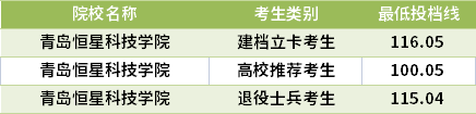 2021山东专升本机械工程专业录取分数线(最低投档线)