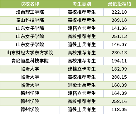 2021山東專升本工商管理專業(yè)錄取分?jǐn)?shù)線(最低投檔線)