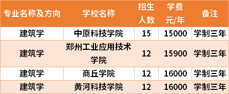 河南專升本建筑學(xué)專業(yè)招生院校和招生人數(shù)