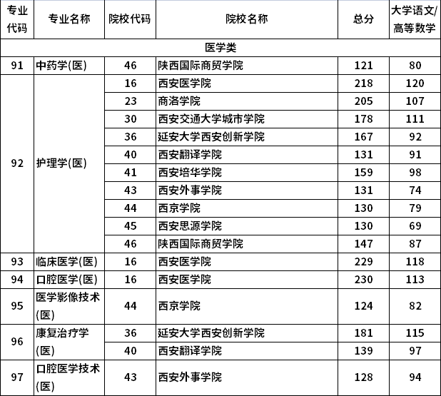 2021年陜西專升本醫(yī)學(xué)類專業(yè)分校錄取最低分?jǐn)?shù)（建檔立卡）