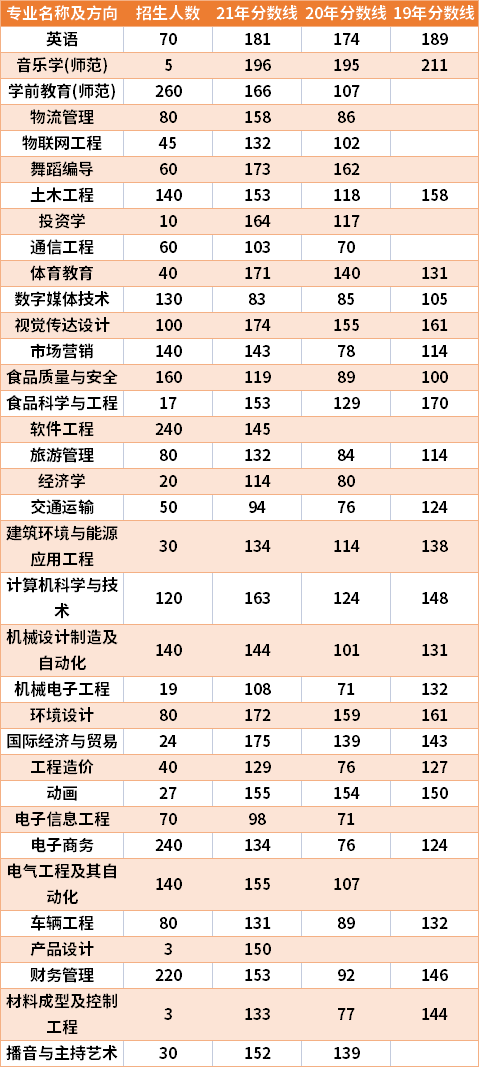 郑州科技学院2019-2021年专升本分数线