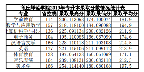 2019年商丘師范學院專升本錄取分數線