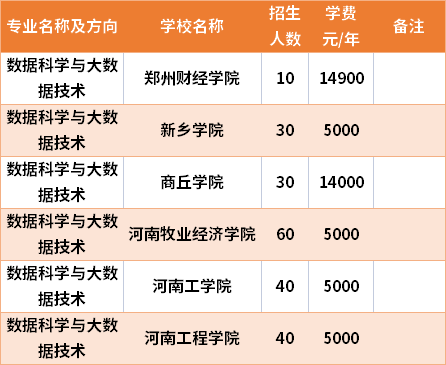 河南專升本數(shù)據(jù)科學(xué)與大數(shù)據(jù)技術(shù)專業(yè)招生院校和招生人數(shù)