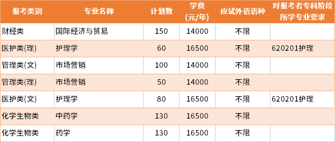 2022年南京中醫(yī)藥大學翰林學院普通批專轉(zhuǎn)本招生專業(yè)及學費