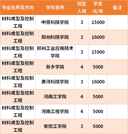 河南專升本材料成型及控制工程專業(yè)招生院校和招生人數(shù)